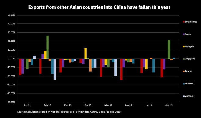 Hậu quả thương chiến: Thị trường Trung Quốc suy yếu, các nước châu Á tìm đường rút lui - Ảnh 2.