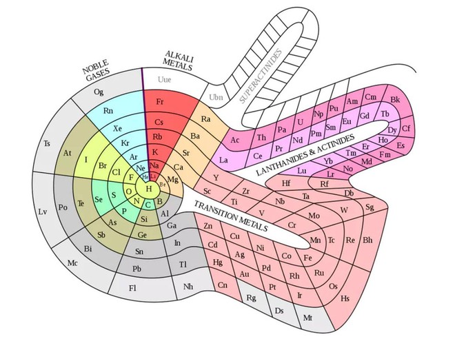 Sau 150 năm tồn tại, có phải đã đến lúc đảo lộn bảng tuần hoàn Mendeleev? - Ảnh 1.