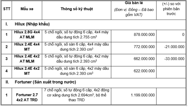 Toyota Hilux giảm kịch sàn sau đội sổ doanh số, Fortuner TRD 2019 chốt giá 1,2 tỷ đồng - Ảnh 1. Toyota Hilux giảm kịch sàn sau đội sổ doanh số, Fortuner TRD 2019 chốt giá 1,2 tỷ đồng - Ảnh 1.