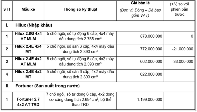 Toyota Hilux giảm kịch sàn sau đội sổ doanh số, Fortuner TRD 2019 chốt giá 1,2 tỷ đồng - Ảnh 1.