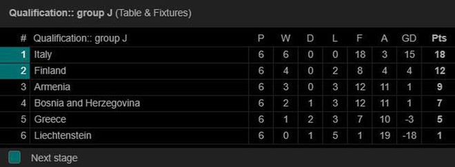 Tây Ban Nha, Ý cùng thắng, tiến thẳng đến Euro 2020 - Ảnh 6.