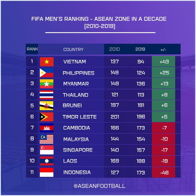 Bóng đá Đông Nam Á sau 10 năm: Việt Nam thăng tiến thần kỳ, chiếm ngôi đầu từ tay Thái Lan - Ảnh 1.