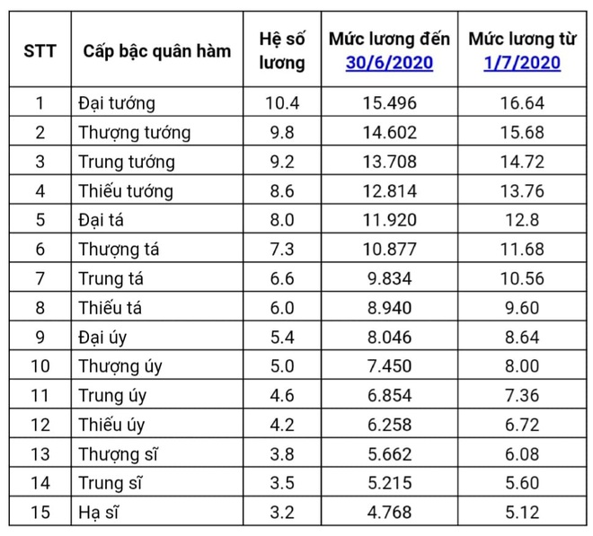 Lương của tướng quân đội, tướng công an năm 2020 - Ảnh 1. Lương của tướng quân đội, tướng công an năm 2020 - Ảnh 1.