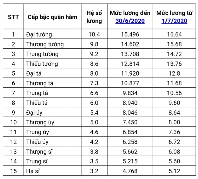 Lương của tướng quân đội, tướng công an năm 2020 - Ảnh 1.