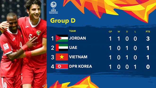 Jordan lên đầu bảng, U23 Việt Nam có gặp khó? - Ảnh 1.