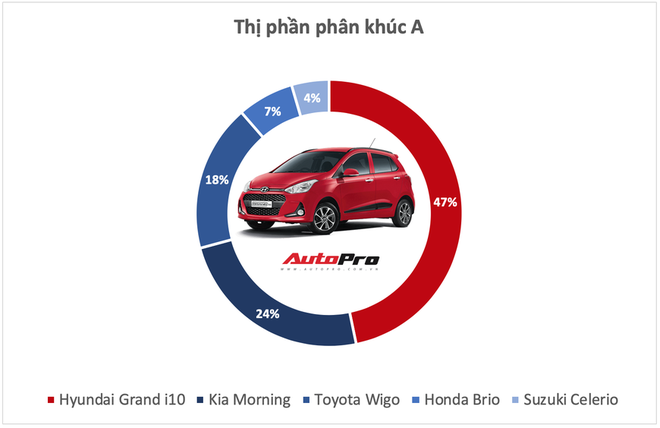 10 xe bán vô địch từng phân khúc tại Việt Nam năm 2019 - Những ông vua luôn đúng và có quyền quyết định phải mua xe này - Ảnh 1.