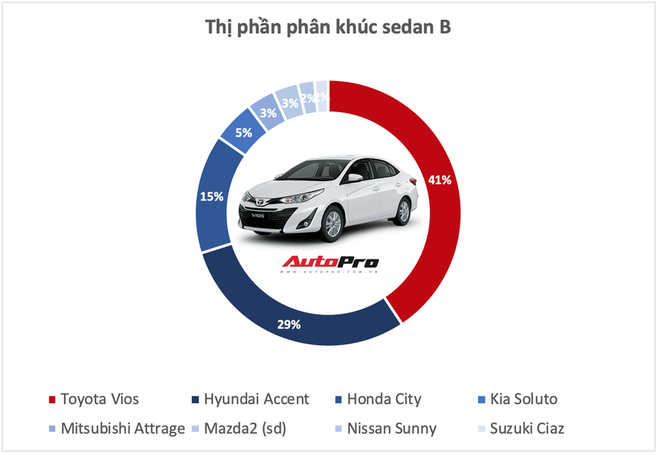 10 xe bán vô địch từng phân khúc tại Việt Nam năm 2019 - Những ông vua luôn đúng và có quyền quyết định phải mua xe này - Ảnh 2.