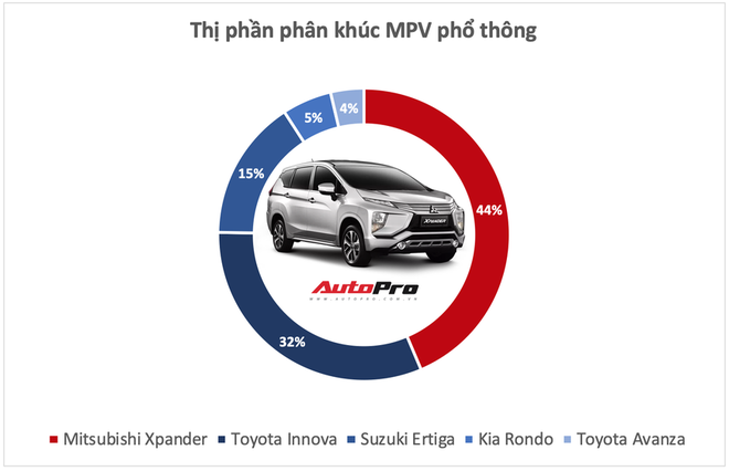 10 xe bán vô địch từng phân khúc tại Việt Nam năm 2019 - Những ông vua luôn đúng và có quyền quyết định phải mua xe này - Ảnh 9.