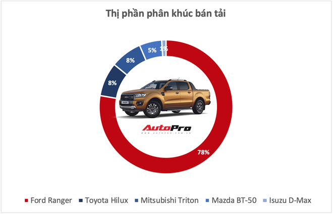 10 xe bán vô địch từng phân khúc tại Việt Nam năm 2019 - Những ông vua luôn đúng và có quyền quyết định phải mua xe này - Ảnh 10.