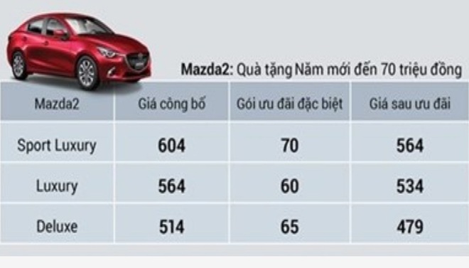 Mazda2 giảm sốc còn 479 triệu đồng trong dịp Tết, doanh số liệu có bùng nổ? - Ảnh 1.