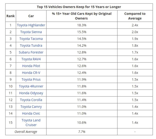 Danh sách xe hơi được người dùng giữ ít nhất 15 năm: Top đầu toàn xe Nhật, không có một chiếc xe Mỹ nào - Ảnh 2.
