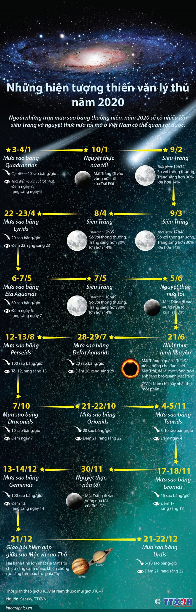 [Infographics] Những hiện tượng thiên văn lý thú trong năm 2020 - Ảnh 1.