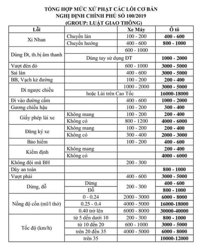 Chi tiết các mức phạt vi phạm giao thông từ tháng 1/2020 - Ảnh 1.