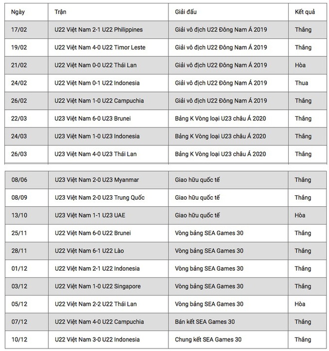 Thống kê bất ngờ của U23 Việt Nam trước thềm giải châu Á - Ảnh 1.