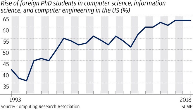Muốn thống trị thế giới về AI, Trung Quốc phải thuyết phục được số sinh viên tại Mỹ về nước trước đã - Ảnh 4.