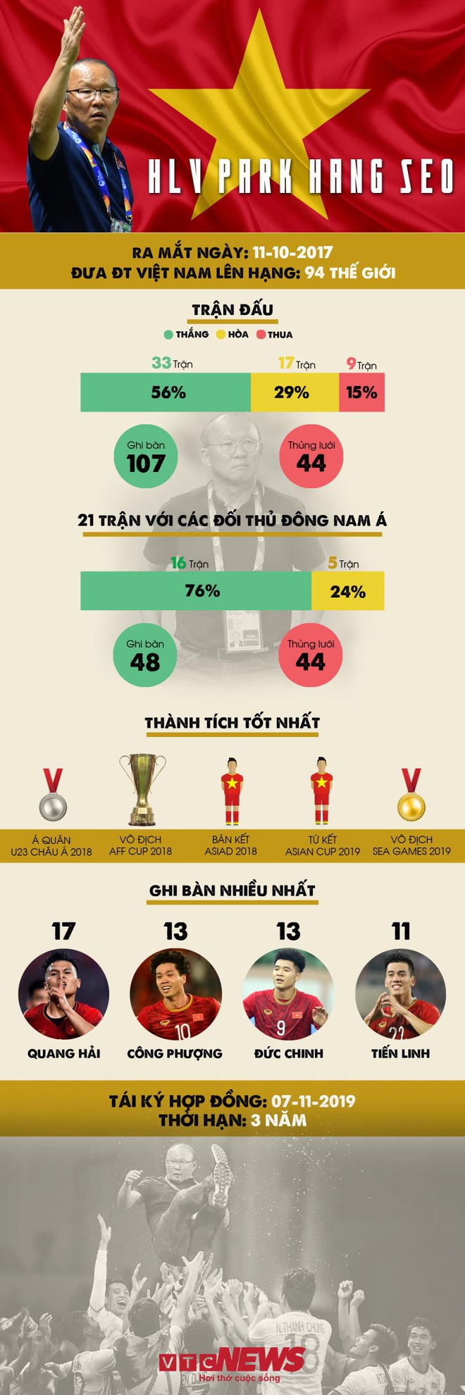 Infographic: Hai năm thành công rực rỡ của HLV Park Hang Seo - Ảnh 1.