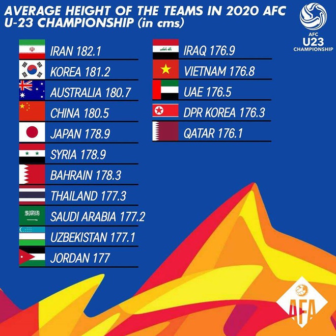 U23 Việt Nam đứng nhóm cuối về chiều cao nhưng vẫn hơn 2 đội cùng bảng - Ảnh 1.