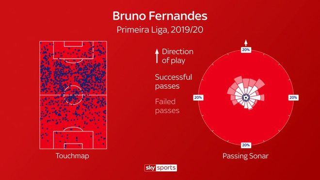 Bom tấn Bruno Fernandes sẽ là chìa khóa cho màn biến hình ngoạn mục của Man United? - Ảnh 2.