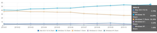 2019 chính xác là năm của Windows 10 sau một khoảng thời gian bị Windows 7 vượt mặt - Ảnh 1.