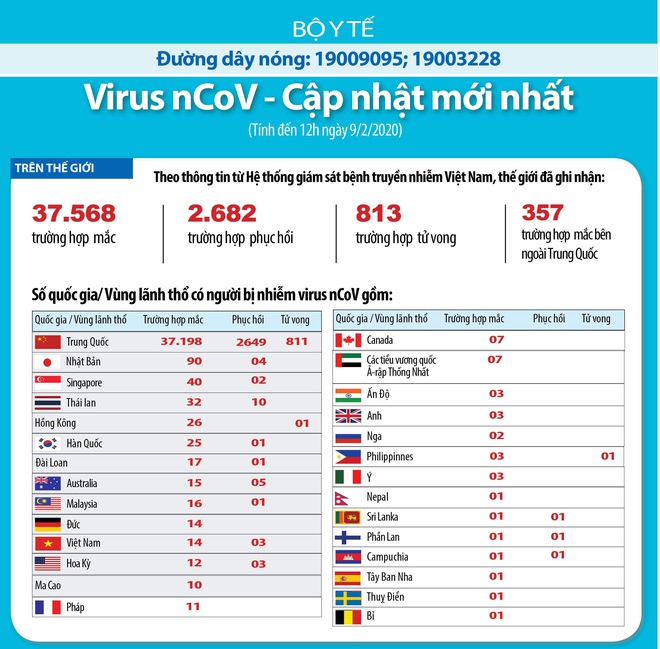 Diễn biến dịch nCoV: Việt Nam cách ly, theo dõi chặt chẽ 82 trường hợp - Ảnh 1.