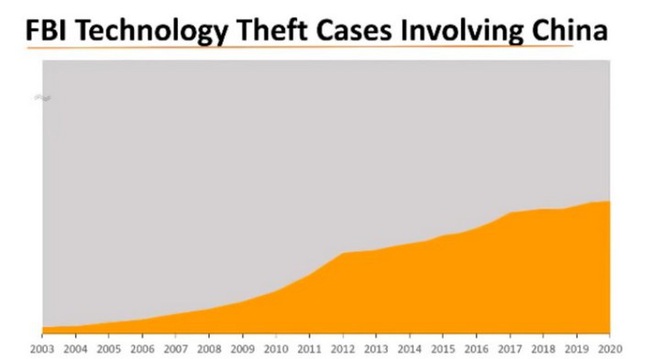 FBI khẳng định đang điều tra hơn 1000 vụ Trung Quốc đánh cắp bí mật công nghệ của Mỹ - Ảnh 2.