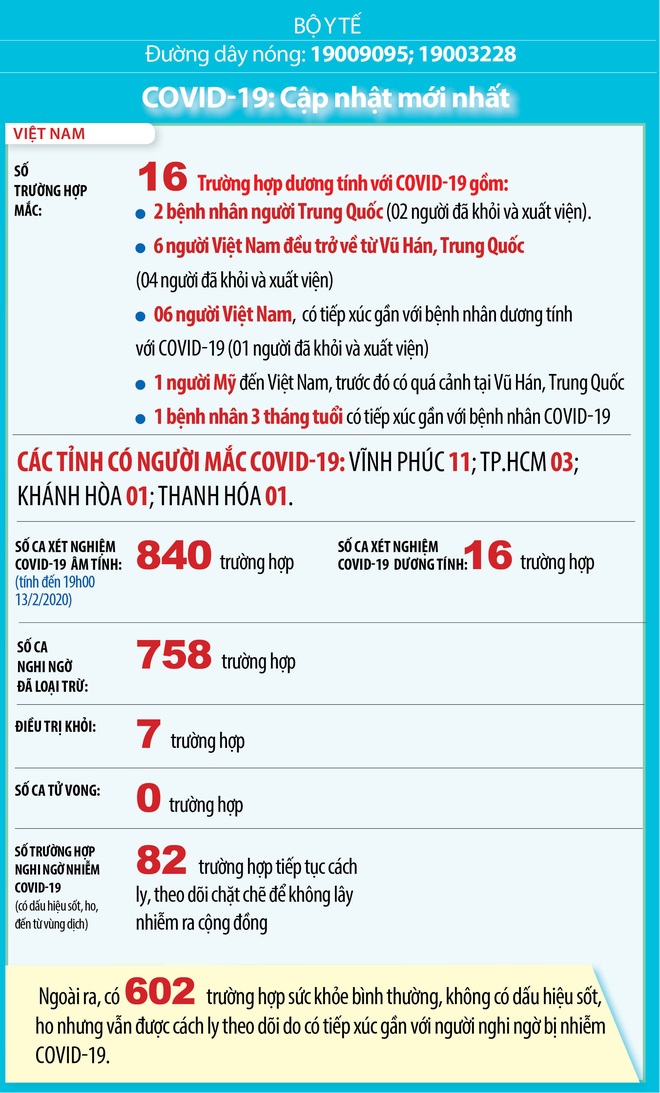 Diễn biến dịch Covid-19 tại Việt Nam: Số ca xét nghiệm âm tính là 840 trường hợp - Ảnh 2.
