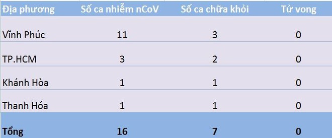 Diễn biến dịch Covid-19 tại Việt Nam: Số ca xét nghiệm âm tính là 840 trường hợp - Ảnh 2.