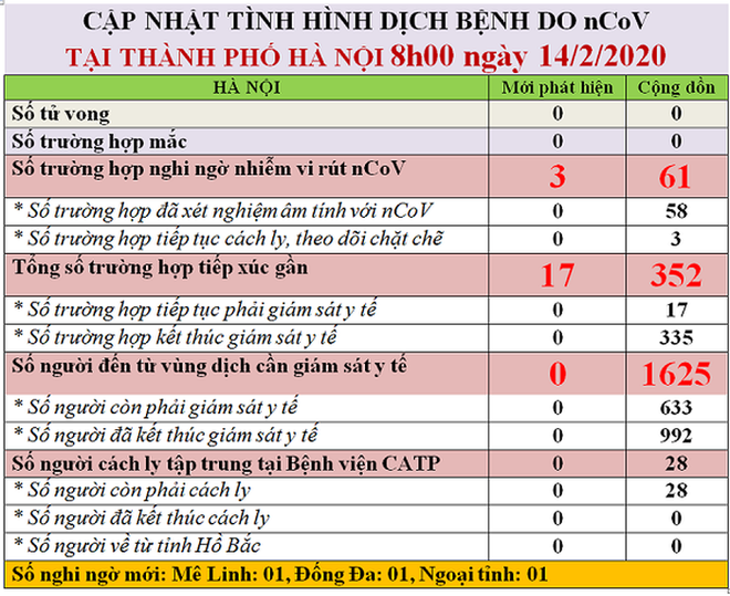 Hà Nội có 3 ca nghi nhiễm Covid-19 mới tại Đống Đa, Mê Linh và 1 người ngoại tỉnh - Ảnh 1.