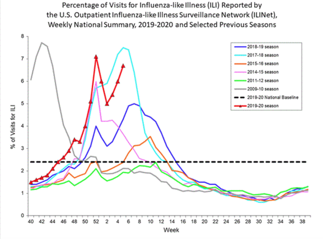 Cúm mùa giết chết 12.000 người Mỹ trong 4 tháng vừa qua. Chúng ta có đang hoảng loạn quá mức với coronavirus? - Ảnh 1.