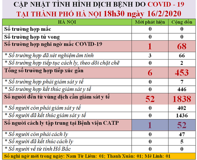 Ngày 16/2, Hà Nội ghi nhận thêm 52 người đến từ vùng dịch Covid-19 - Ảnh 1.