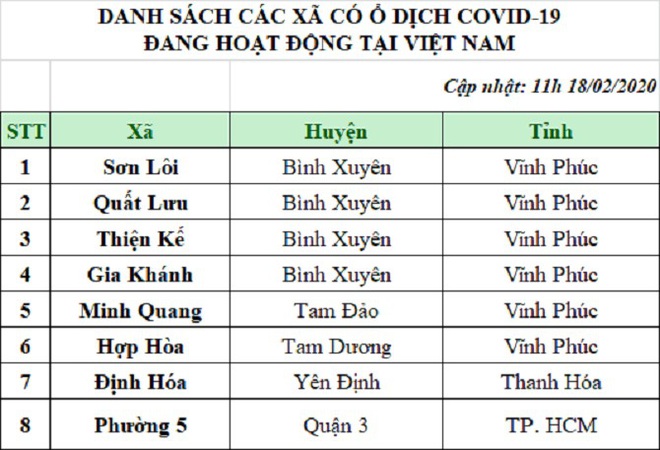 8 khu vực có ổ dịch Covid-19 tại Việt Nam - Ảnh 1.