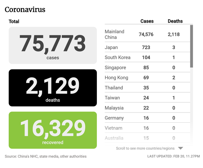 Thêm 115 ca tử vong, 411 ca nhiễm COVID-19 mới tại tỉnh Hồ Bắc (TQ): Tăng nhẹ so với cuối ngày 19/2 - Ảnh 2.