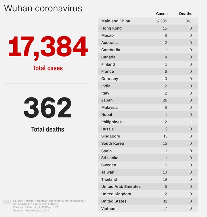 Dịch viêm phổi Vũ Hán: Thêm 56 ca tử vong, tổng số ca tử vong tại TQ chính thức vượt qua đại dịch SARS - Ảnh 1.