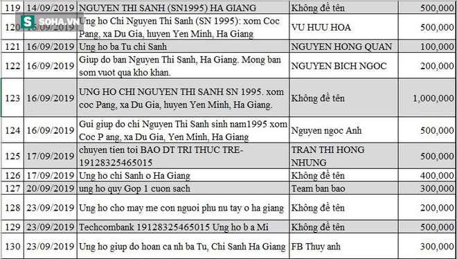 Danh sách ủng hộ Quỹ Tấm Lòng Thiện tháng 8,9/2019 - Ảnh 10.