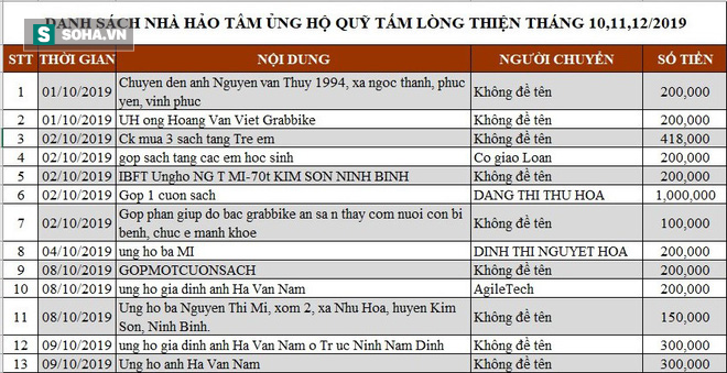 Danh sách ủng hộ Quỹ Tấm Lòng Thiện tháng 10,11,12/2019 - Ảnh 1.