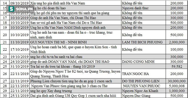 Danh sách ủng hộ Quỹ Tấm Lòng Thiện tháng 10,11,12/2019 - Ảnh 2.