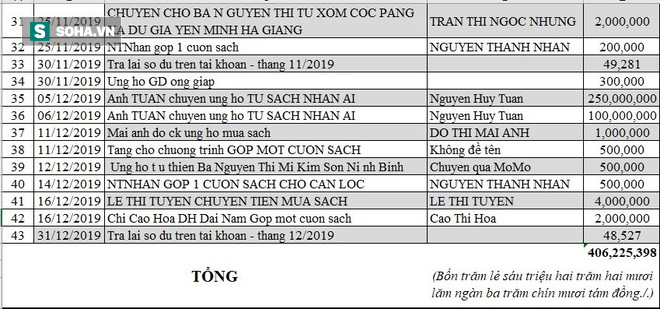 Danh sách ủng hộ Quỹ Tấm Lòng Thiện tháng 10,11,12/2019 - Ảnh 3.