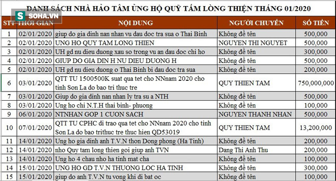 Danh sách ủng hộ Quỹ Tấm Lòng Thiện tháng 01/2020 - Ảnh 1.