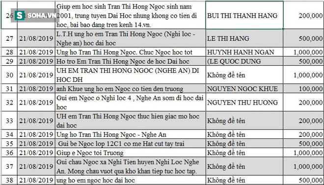 Danh sách ủng hộ Quỹ Tấm Lòng Thiện tháng 8,9/2019 - Ảnh 3.