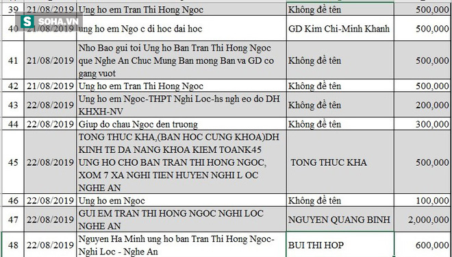 Danh sách ủng hộ Quỹ Tấm Lòng Thiện tháng 8,9/2019 - Ảnh 4.