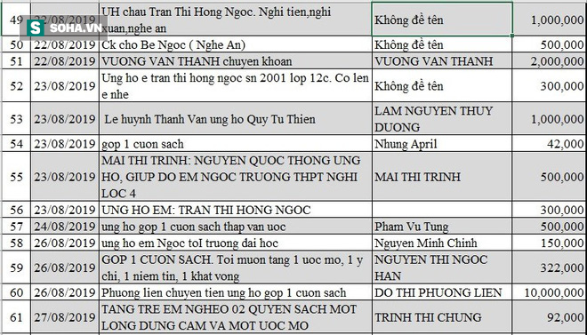 Danh sách ủng hộ Quỹ Tấm Lòng Thiện tháng 8,9/2019 - Ảnh 5.