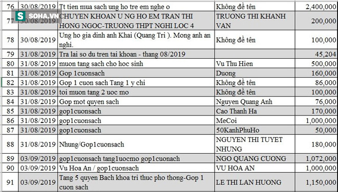 Danh sách ủng hộ Quỹ Tấm Lòng Thiện tháng 8,9/2019 - Ảnh 7.