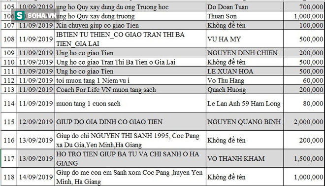 Danh sách ủng hộ Quỹ Tấm Lòng Thiện tháng 8,9/2019 - Ảnh 9.