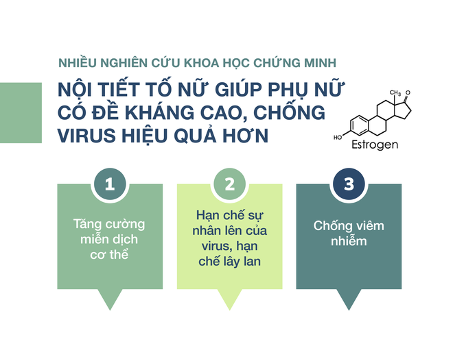 Phụ nữ nhiễm virus corona ít hơn nam giới, chuyên gia lý giải nguyên nhân - Ảnh 3.