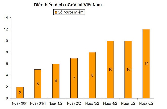 12 người nhiễm virus corona, Việt Nam “chống dịch như chống giặc” - Ảnh 2.