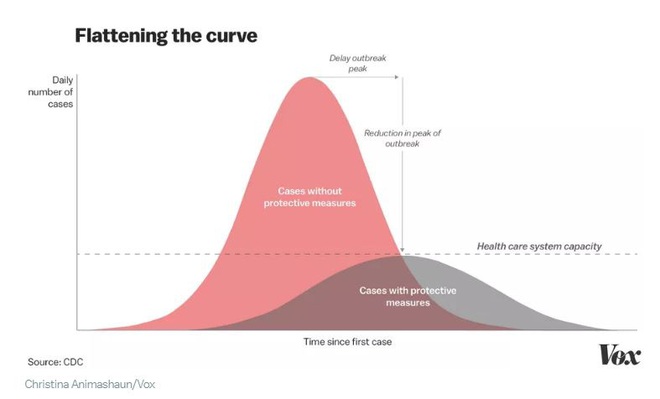 Báo Mỹ: Các biện pháp cách ly xã hội có hiệu quả thế nào đối với việc ngăn chặn dịch COVID-19 lây lan? - Ảnh 3.