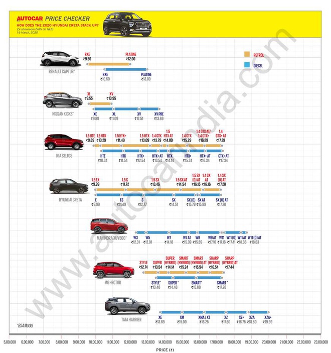 Hyundai Creta chính thức ra mắt, giá chỉ 300 triệu đồng, đã có 14.000 người đặt mua - Ảnh 2.