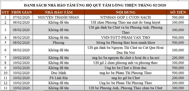 Danh sách ủng hộ Quỹ Tấm Lòng Thiện tháng 02/2020 - Ảnh 1.