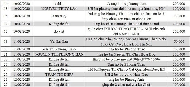 Danh sách ủng hộ Quỹ Tấm Lòng Thiện tháng 02/2020 - Ảnh 2.