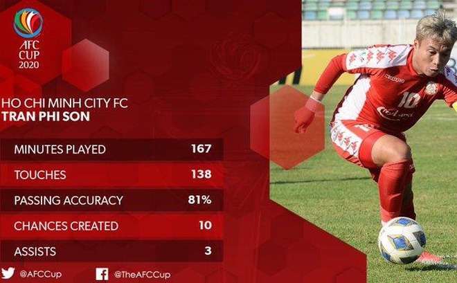 Phi Sơn lọt top 5 cầu thủ hay nhất AFC Cup 2 trận đầu